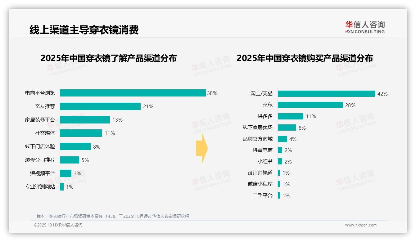重磅发现：31%穿衣镜消费来自新房装修，华信人咨询报告发布-2025年10月-穿衣镜-38
