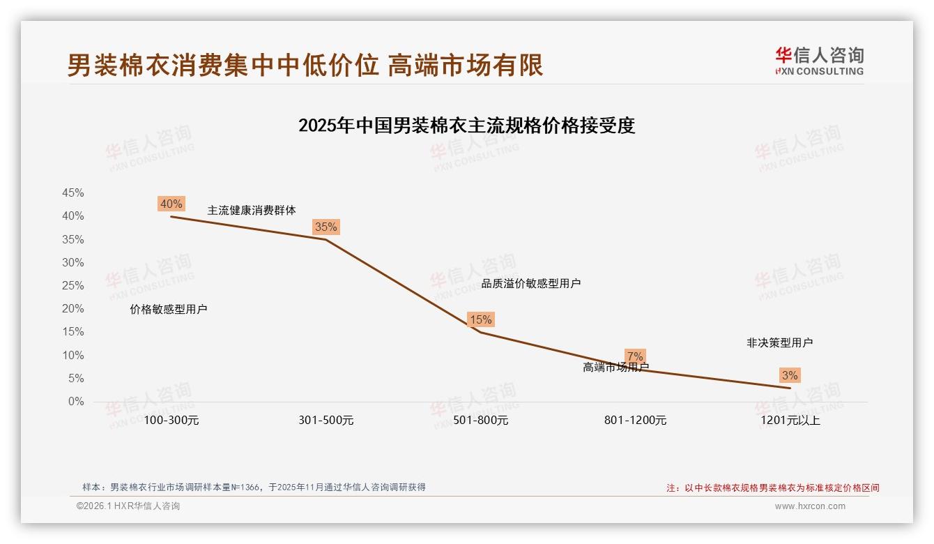 男装棉衣低价段73.5%销量却仅42.5%销售额，华信人咨询报告披露两极分化-2026年1月-男装棉衣-38
