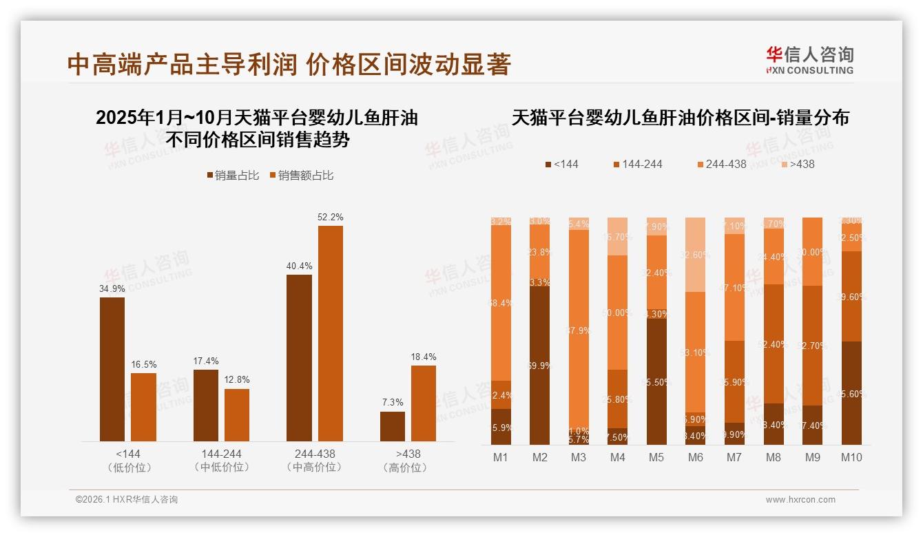 华信人咨询数据洞察：26到35岁妈妈占56%婴幼儿鱼肝油市场-2026年1月-婴幼儿鱼肝油-38