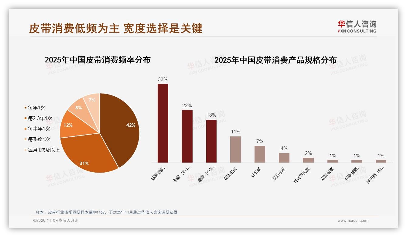 42%低频年购场景下，皮带品牌靠真实分享撬动复购——华信人咨询报告披露-2026年1月-皮带-38