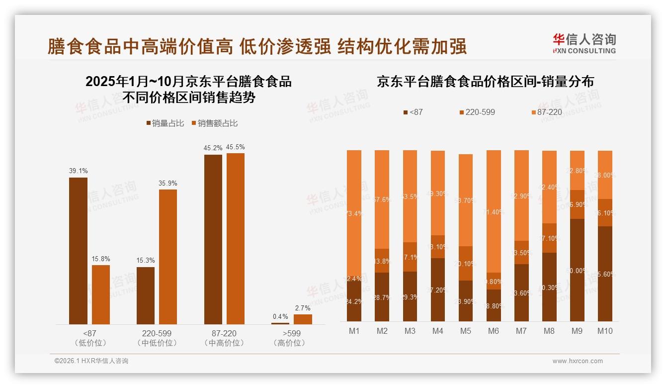 20到50元价格段占42%份额，中端膳食食品利润高地待深挖——华信人咨询报告披露-2026年1月-膳食食品-38