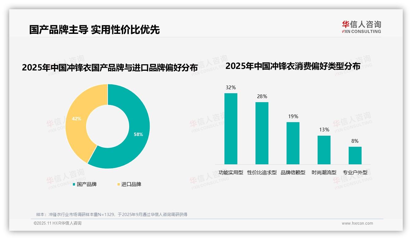 58%消费者偏爱国产品牌冲锋衣——华信人咨询独家报告-2025年11月-冲锋衣-38