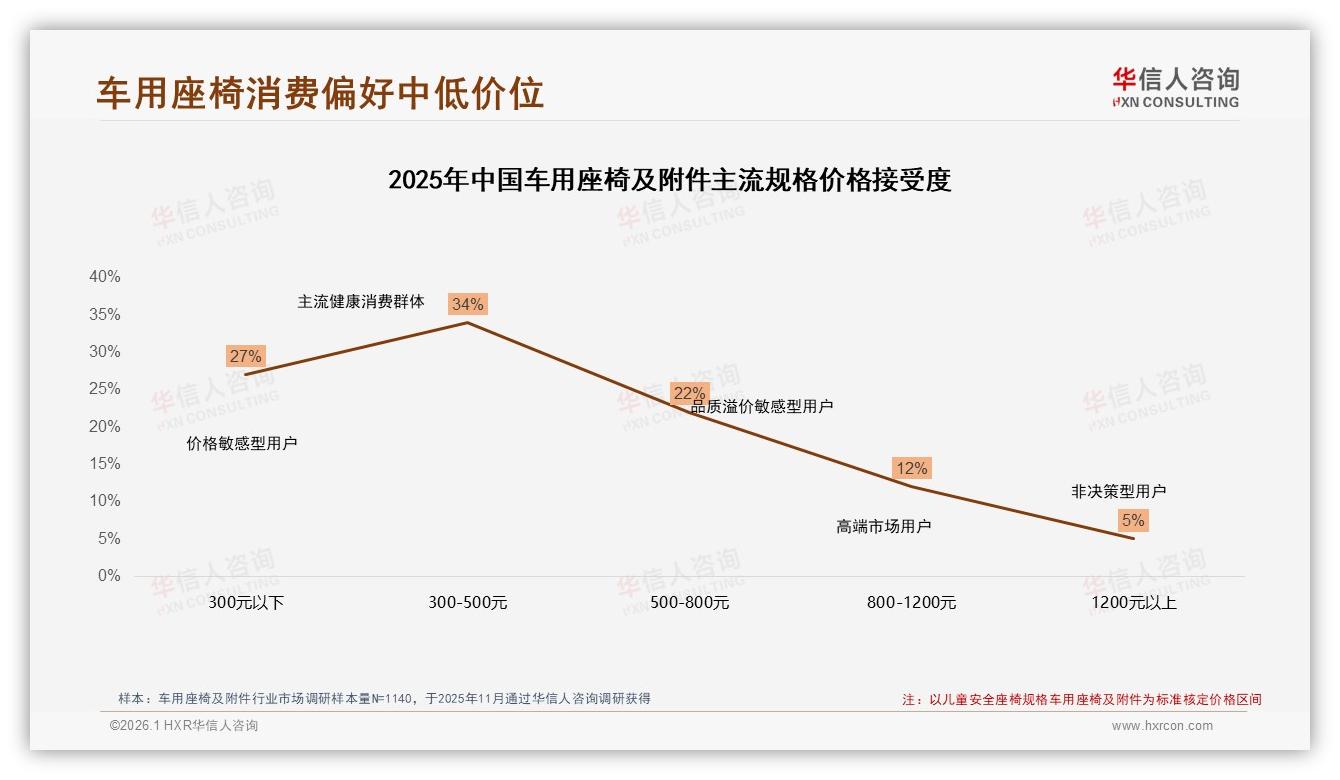 华信人咨询数据洞察：500元以下低价占38%车用座椅及附件夏季需求爆发——华信人咨询《中国车用座椅及附件市场洞察报告》-2026年1月-车用座椅及附件-38