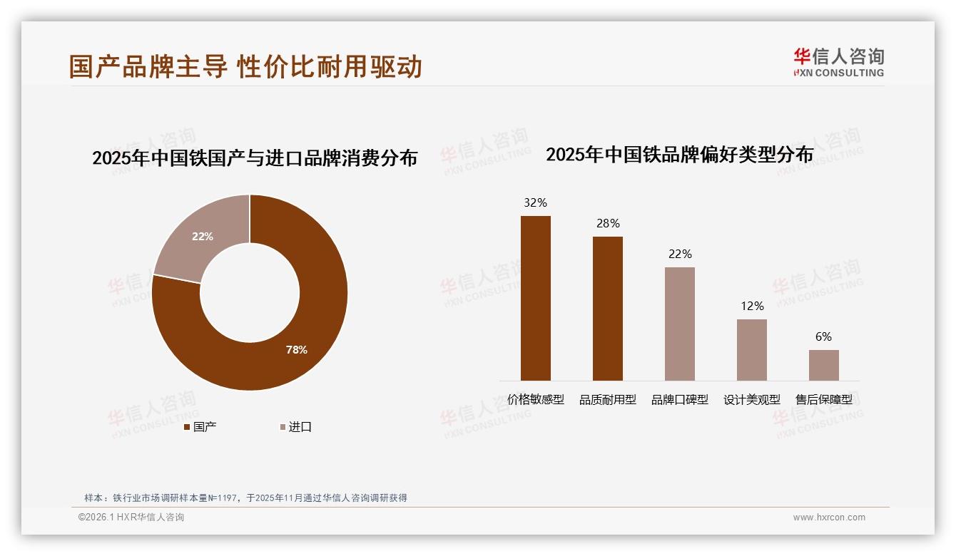 78%消费者首选国产铁锅，华信人咨询白皮书称性价比是核心-2026年1月-铁-38