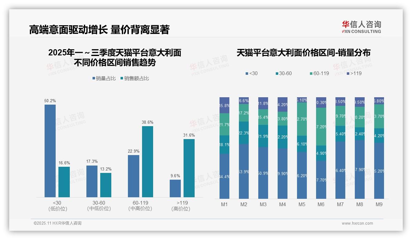 华信人咨询报告聚焦：京东意大利面高端市场销售额占比44.1%-2025年11月-意大利面-38