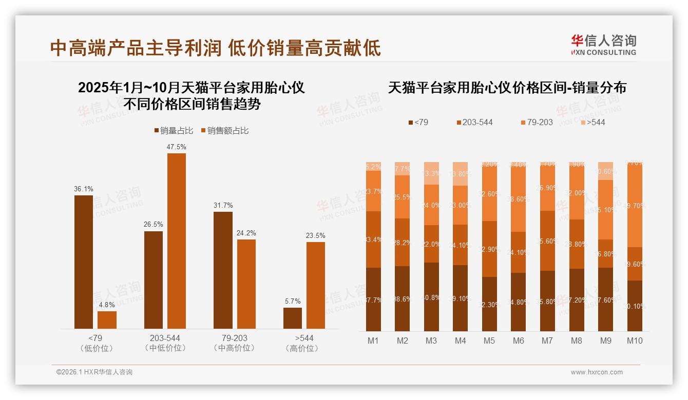 家用胎心仪300~500元41%价格接受度，华信人咨询报告披露-2026年1月-家用胎心仪-38