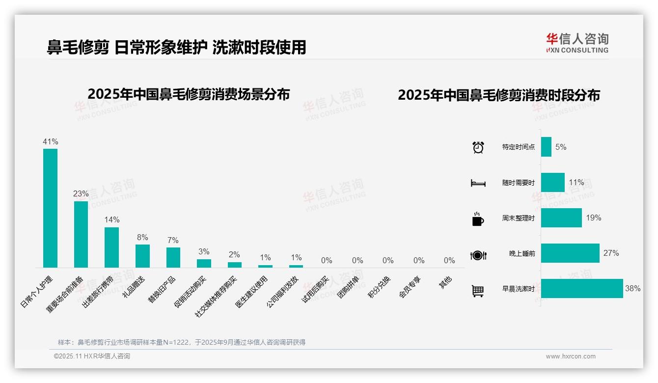 一文读懂早晨鼻毛修剪使用占比38%：华信人咨询报告精编-2025年11月-鼻毛修剪-38