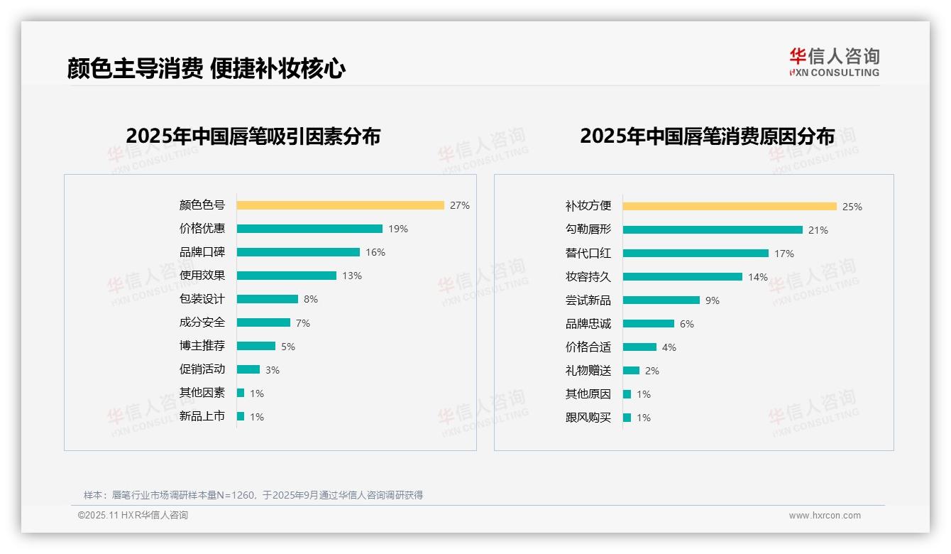 数据说话：华信人咨询报告指出颜色色号主导消费选择占27%-2025年11月-唇笔-38