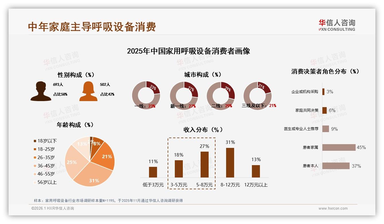 华信人咨询数据洞察：36~55岁家用呼吸设备消费者占比56%驱动冬季32%销售高峰-2026年1月-家用呼吸设备-38