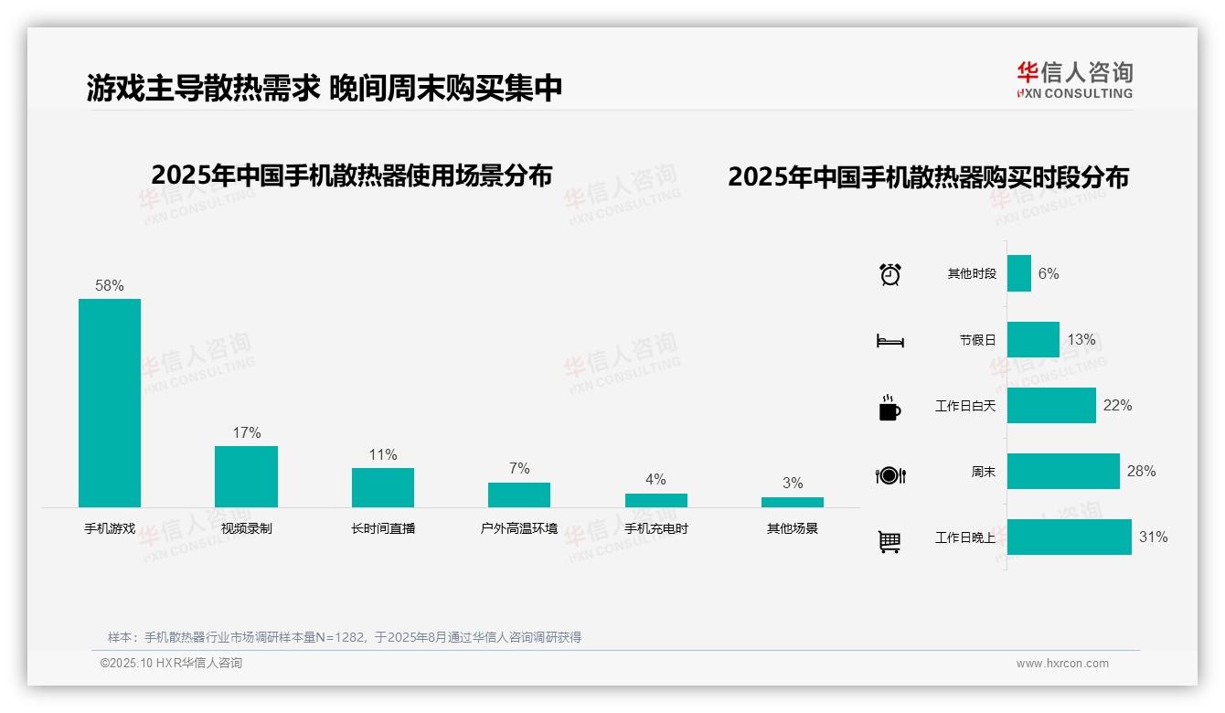 手机散热器游戏场景使用高达58%，华信人咨询报告完整数据已发布-2025年10月-手机散热器-38
