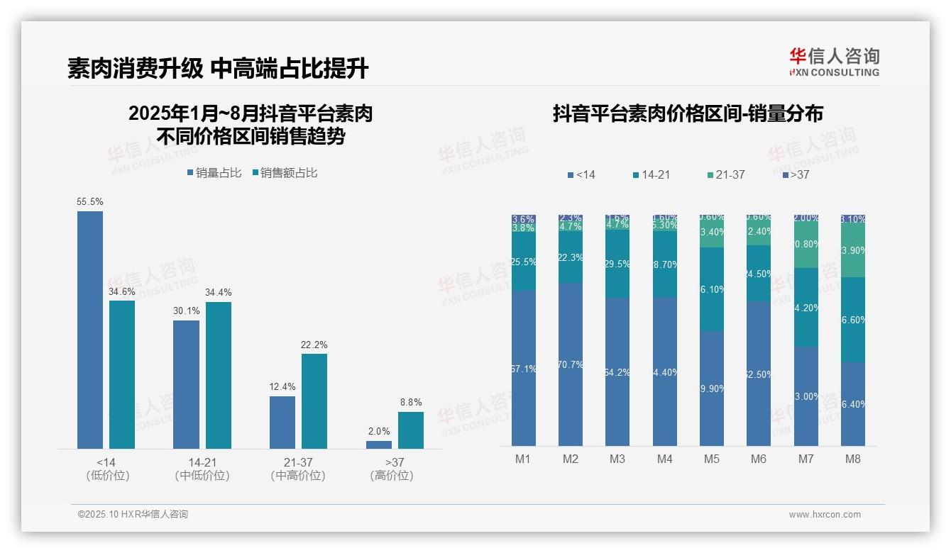 素肉低价销量占比达52.8%——华信人咨询报告深度解析-2025年10月-素肉-38