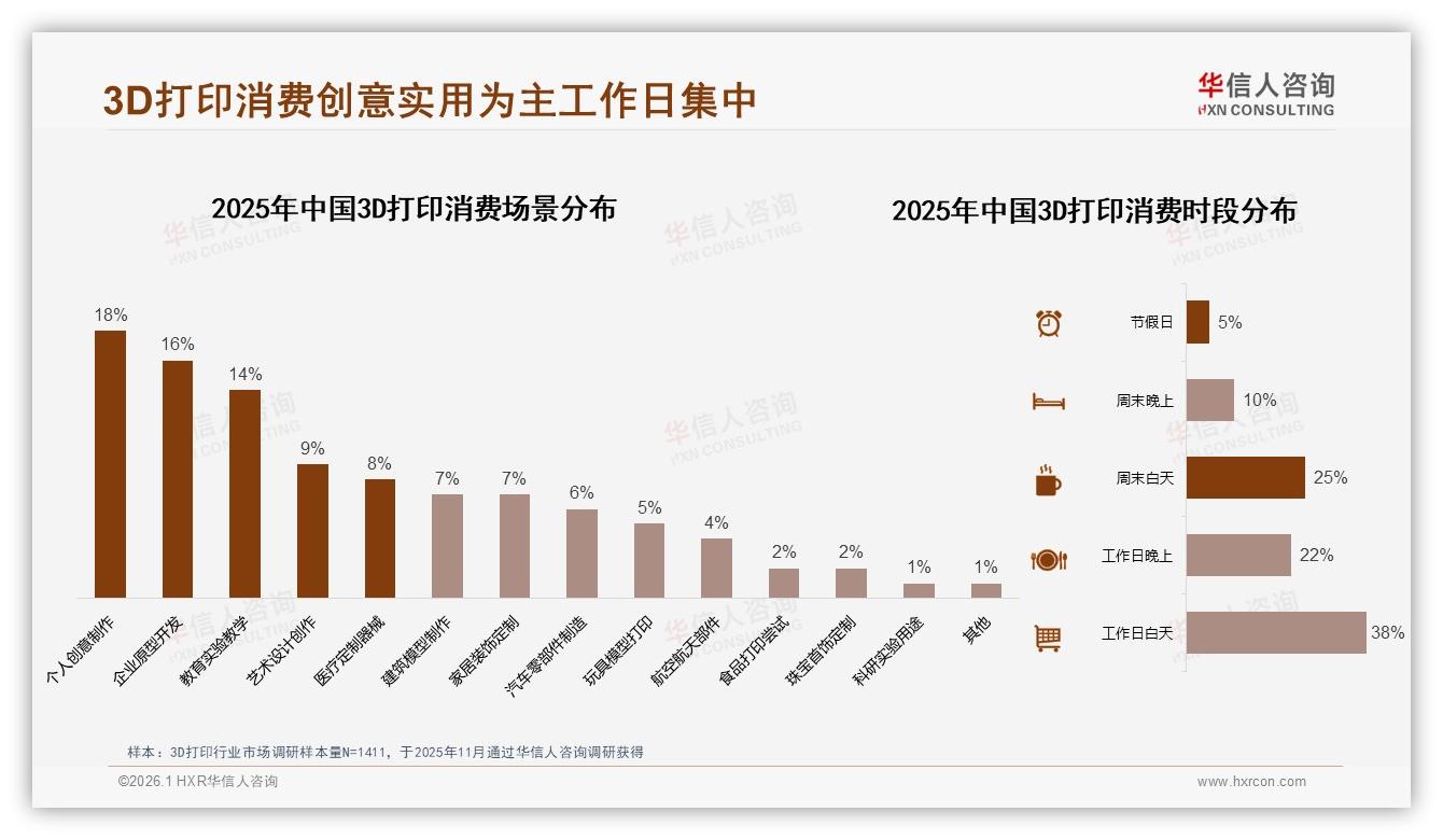 华信人咨询白皮书指出：3D打印每年一次或更少消费38%抑制规模扩张-2026年1月-3D打印-38