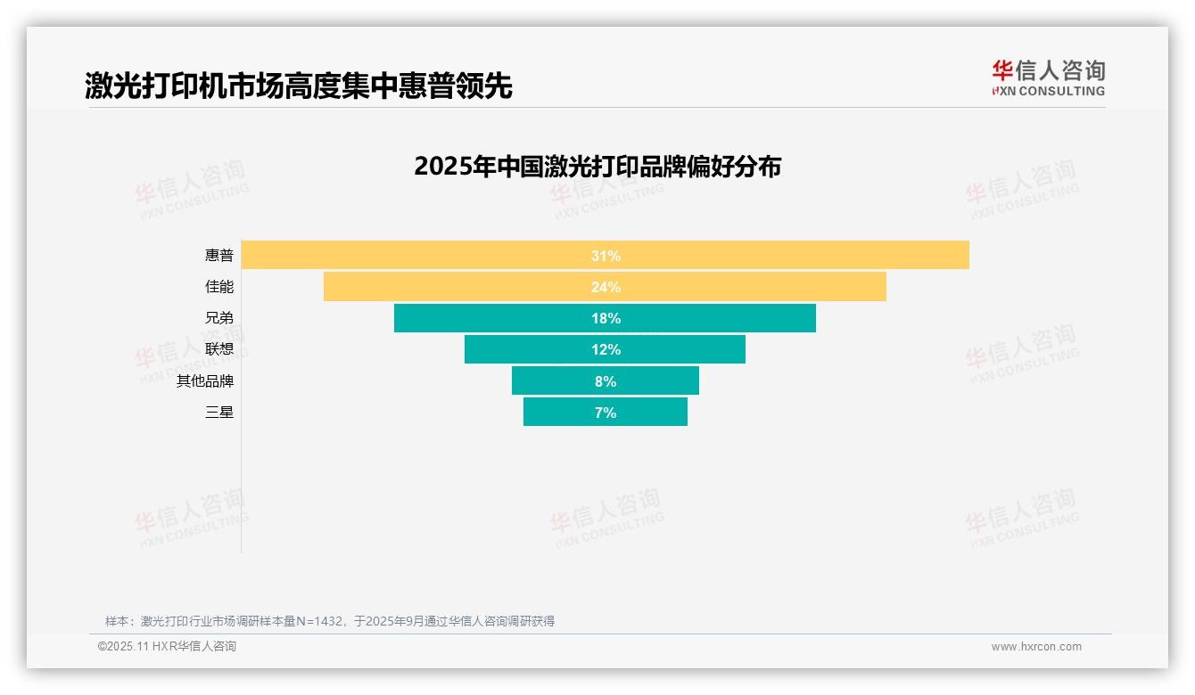 华信人咨询报告出炉，指出激光打印消费者31%因耗材成本高不愿推荐-2025年11月-激光打印-38