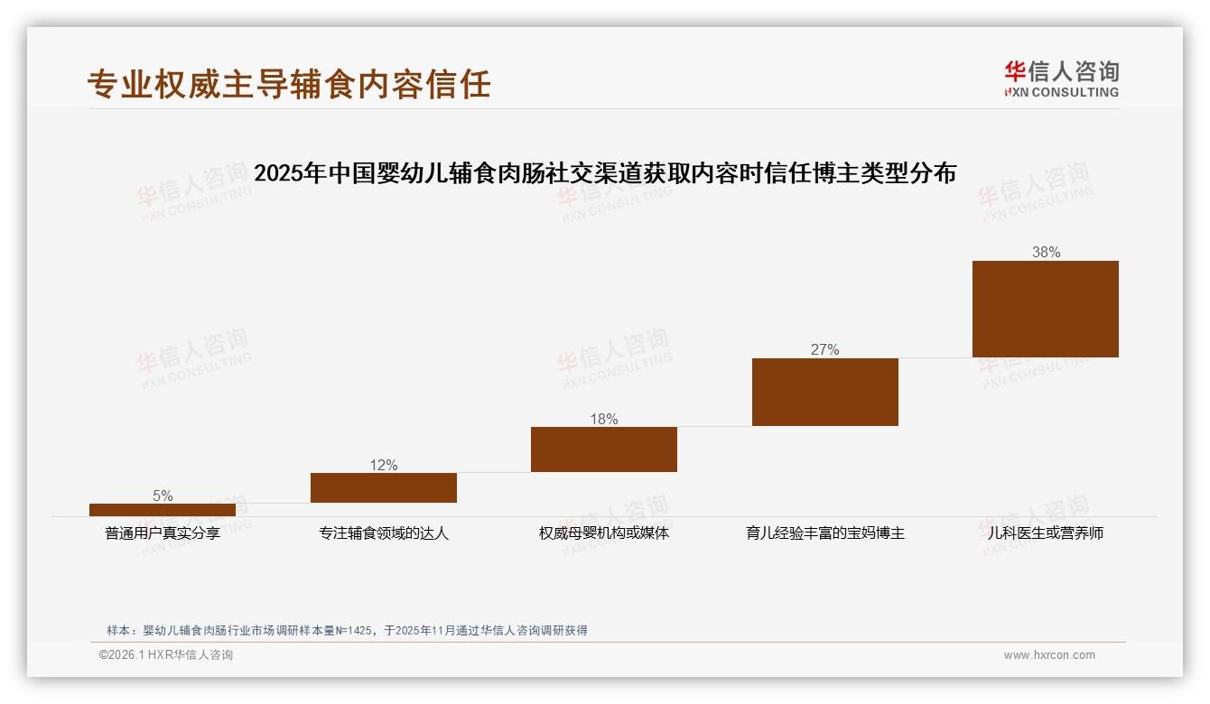 46%消费者高度依赖促销婴幼儿辅食肉肠，涨价10%即有17%换品牌——华信人咨询白皮书指出-2026年1月-婴幼儿辅食肉肠-38