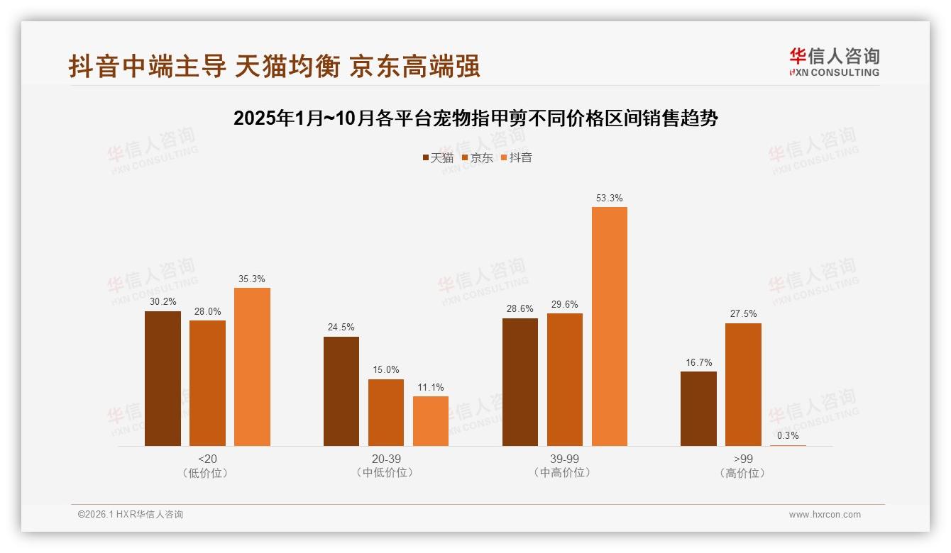 华信人咨询热点快读：34%中等忠诚度复购50~70%宠物指甲剪，31%尝新驱动换品牌，促销依赖63%——华信人咨询数据快讯-2026年1月-宠物指甲剪-38