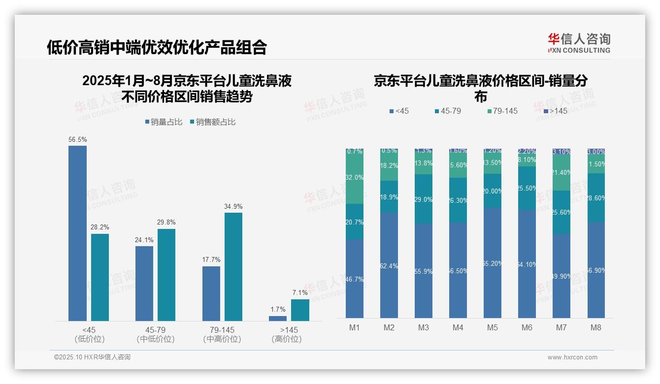 抖音儿童洗鼻液高端市场占比35.9%——华信人咨询市场研究报告-2025年10月-儿童洗鼻液-38