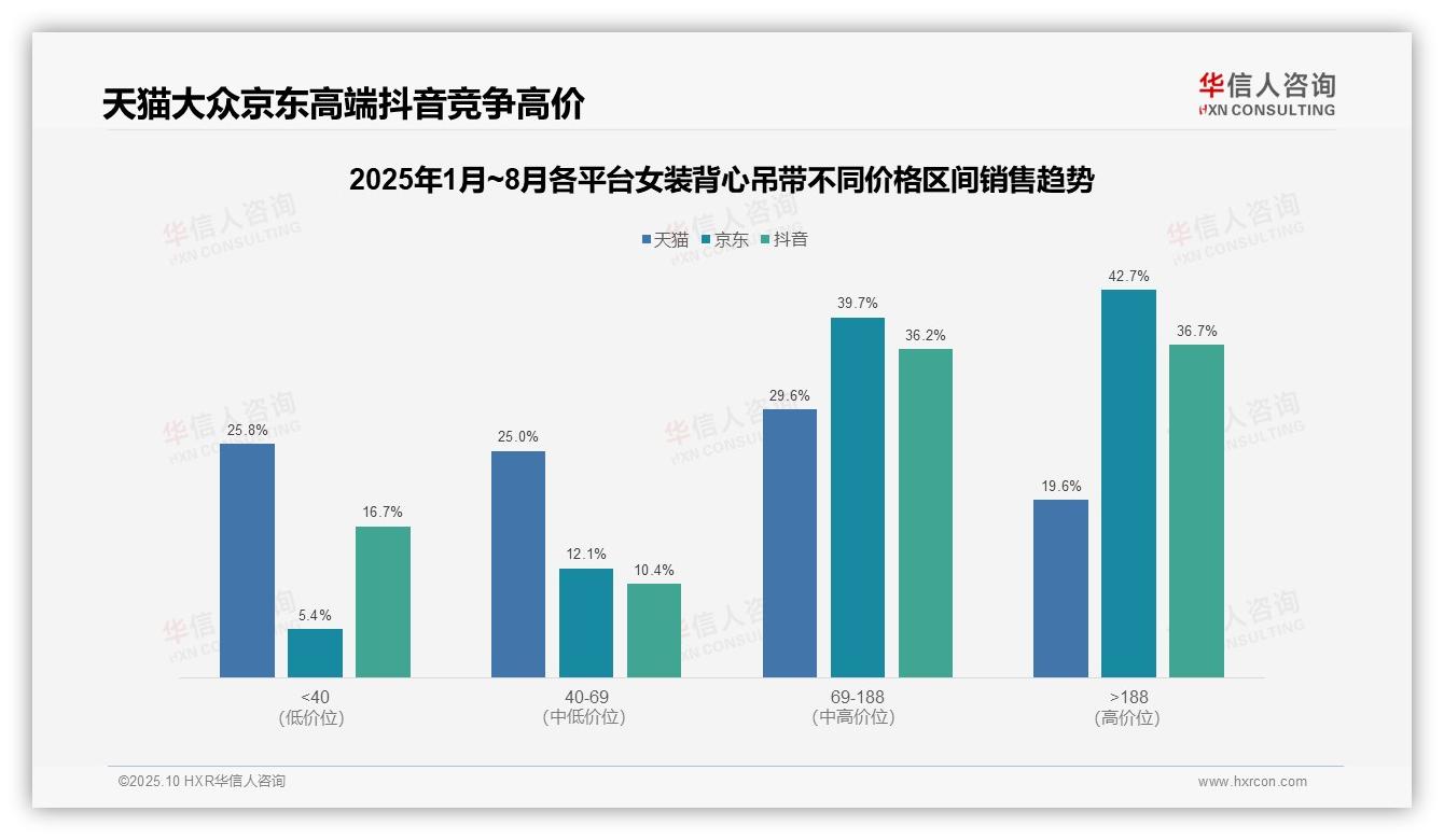 官方数据：华信人咨询报告显示京东女装背心吊带42.7%高价段占比揭示用户购买力-2025年10月-女装背心吊带-38