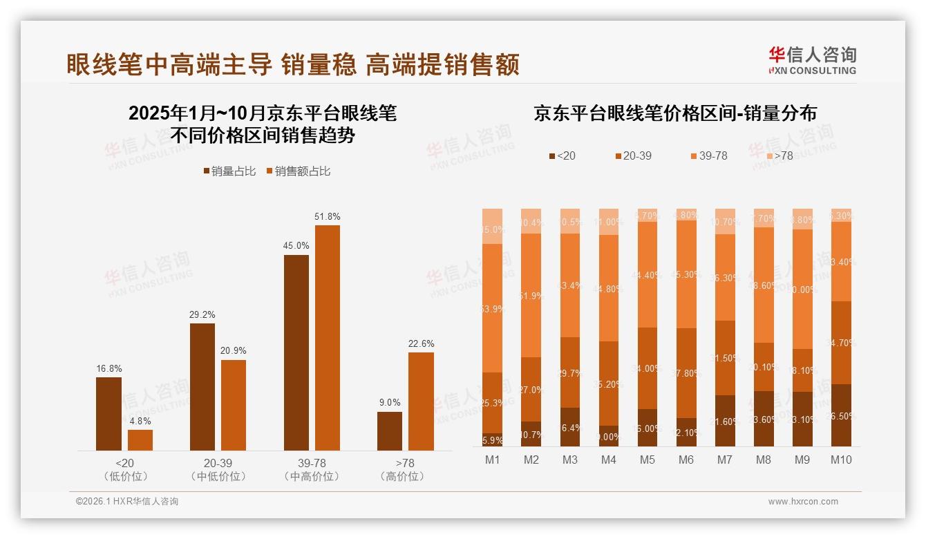 华信人咨询行业观察：抖音60%份额领跑眼线笔线上市场，M10销售7.1亿创新高-2026年1月-眼线笔-38