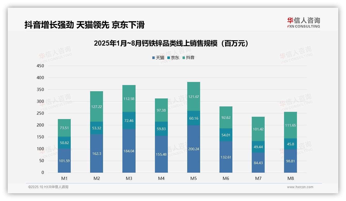 抖音钙铁锌销售增长52%，华信人咨询年度报告精华-2025年10月-钙铁锌-38