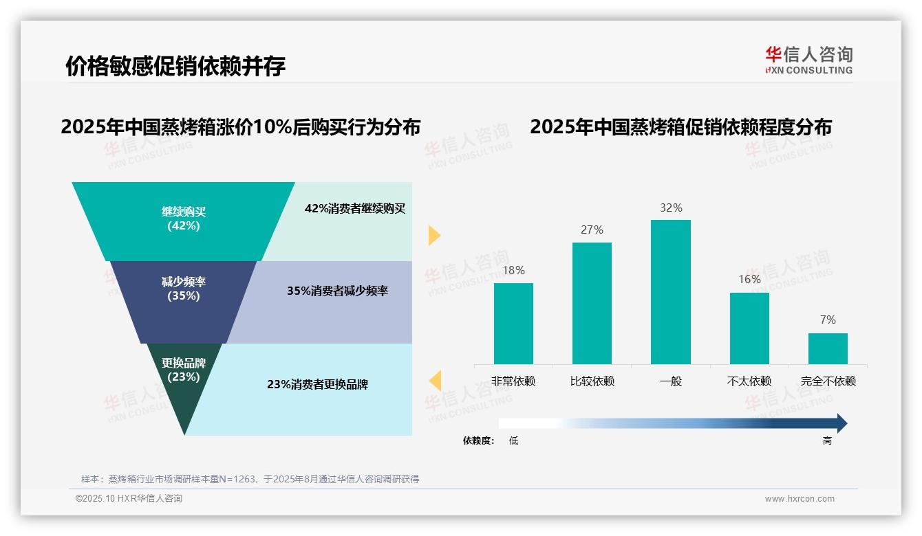 决策参考：华信人咨询报告强调41%消费者集中蒸烤箱中端价位-2025年10月-蒸烤箱-38