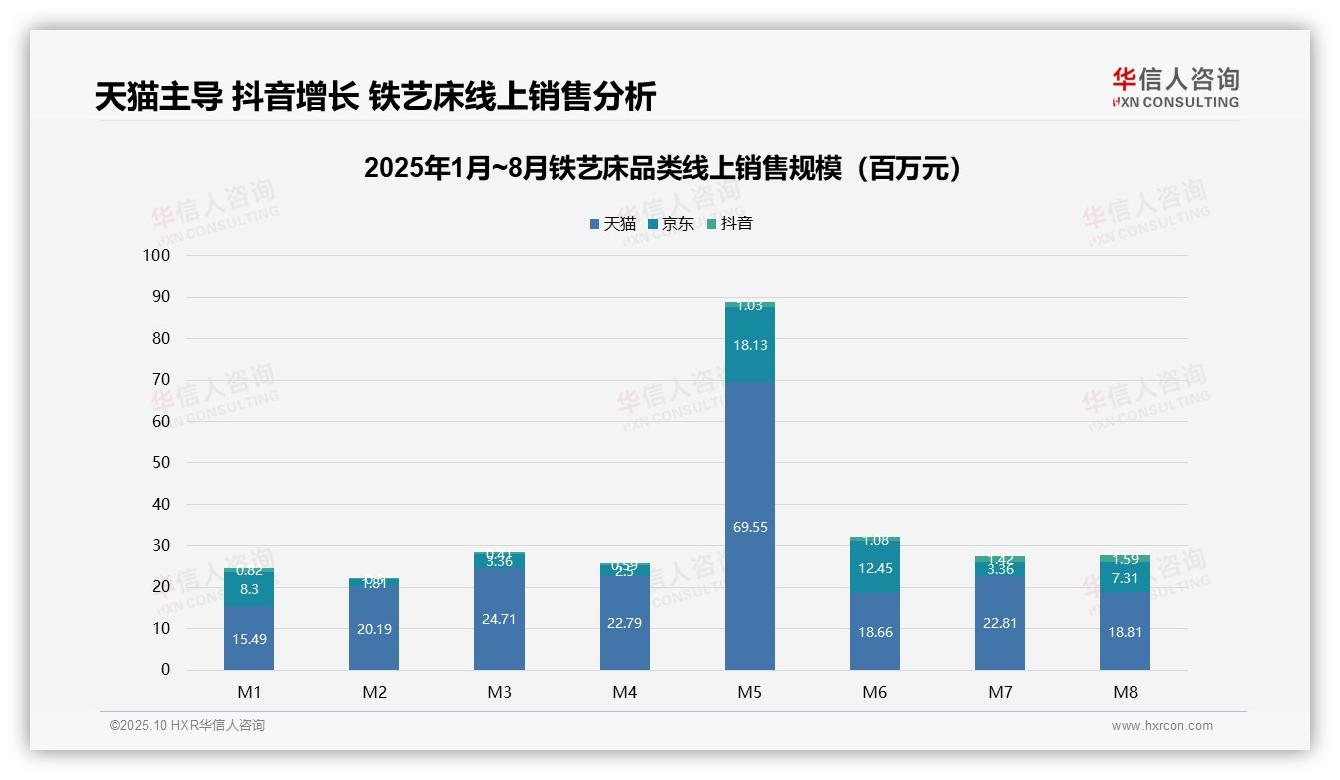 华信人咨询报告出炉，指出铁艺床低价区间销量占比59.2%利润贡献低-2025年10月-铁艺床-38