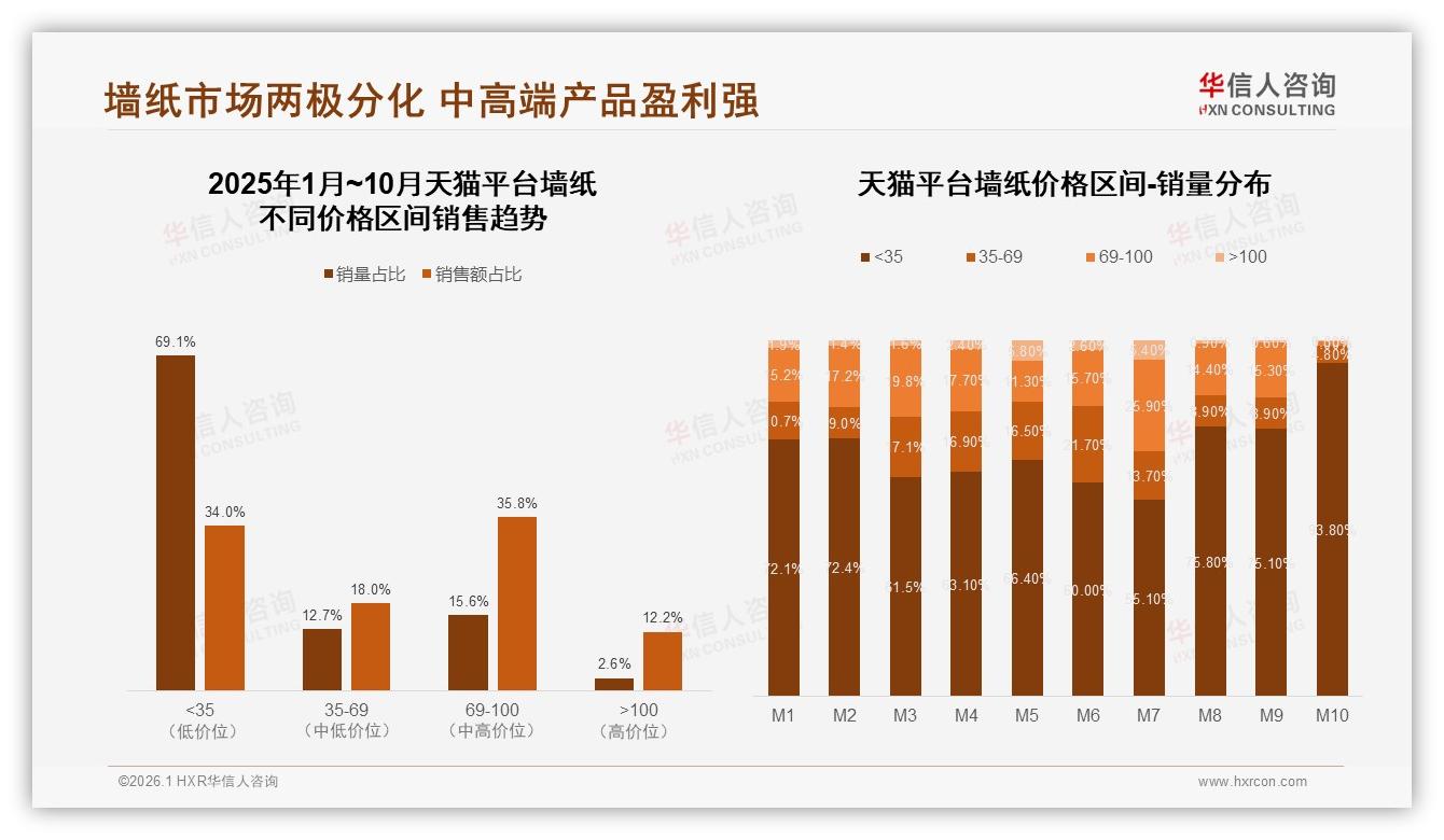 中端100~200元41%接受度，华信人咨询墙纸品类年报揭示价格甜蜜点-2026年1月-墙纸-38
