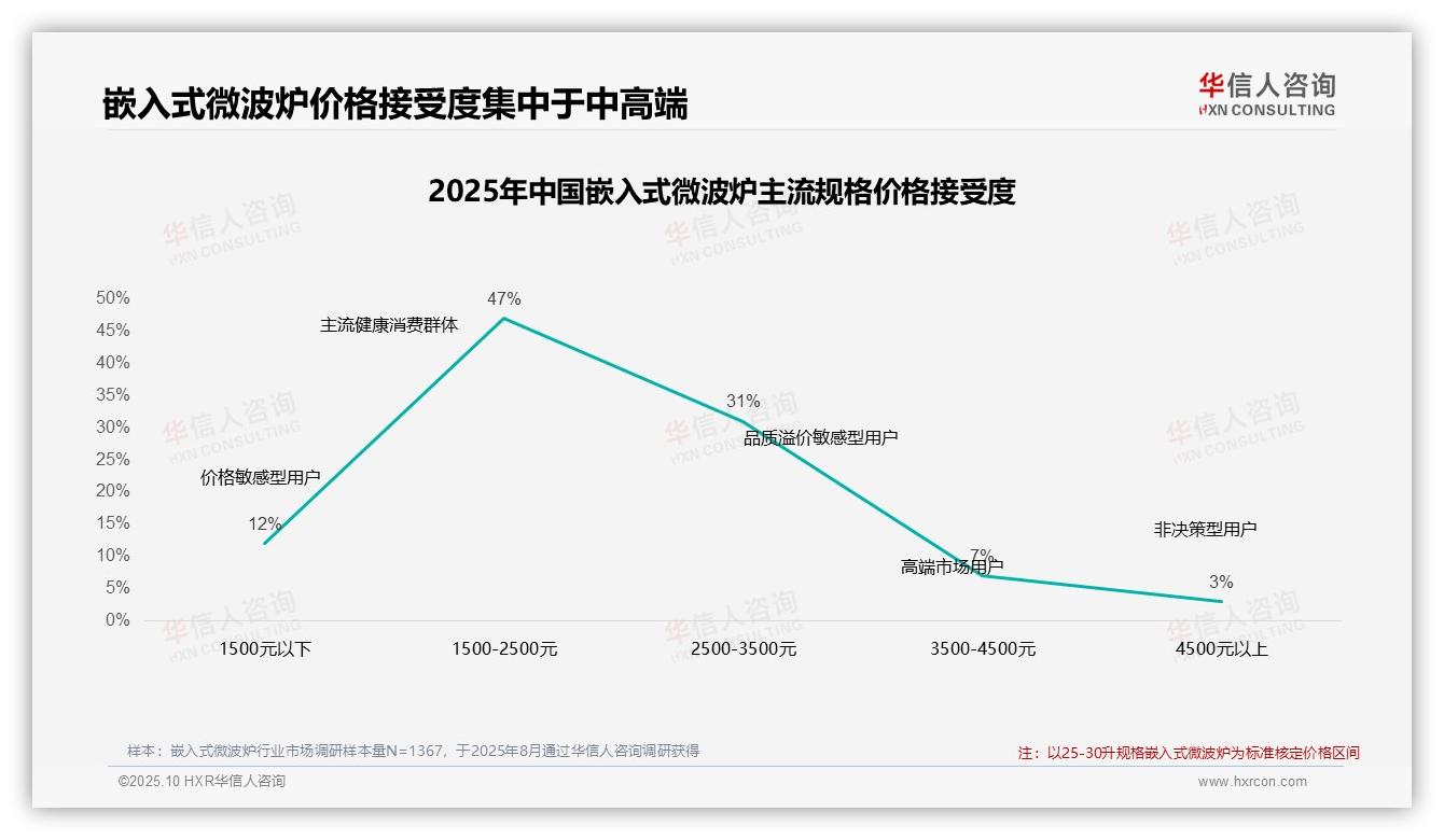47%消费者集中1500~2500元区间——华信人咨询独家报告-2025年10月-嵌入式微波炉-38