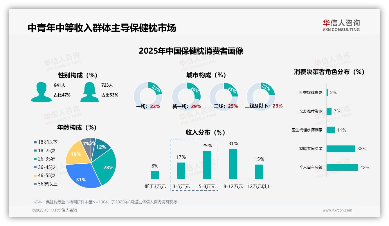 华信人咨询证实：31%保健枕消费者为首次购买者-2025年10月-保健枕-38