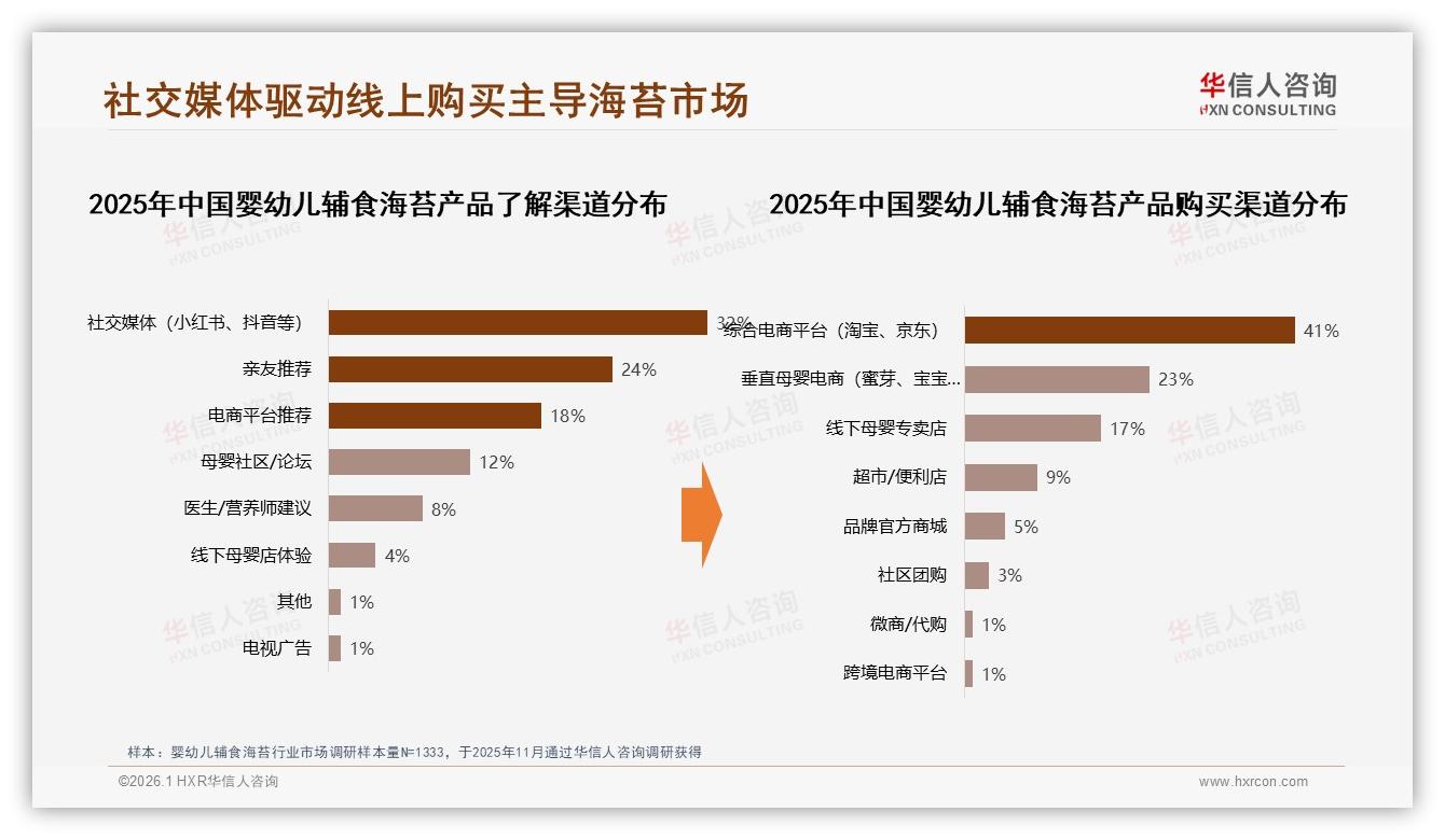 婴幼儿辅食海苔抖音份额仅2.3%直播蓝海待抢，8月峰值2808万——华信人咨询热点快读-2026年1月-婴幼儿辅食海苔-38