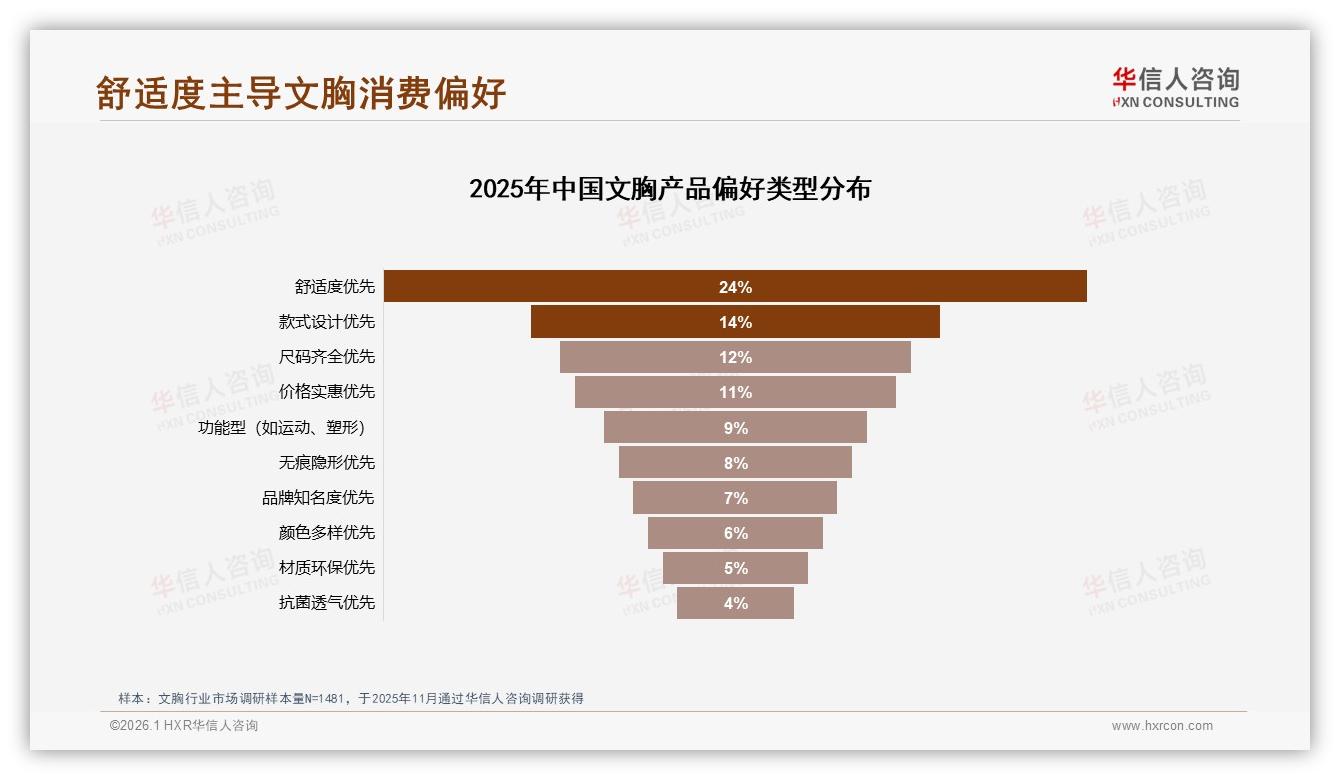 华信人咨询热点快读：45%消费者因涨价10%减少文胸购买频率-2026年1月-文胸-38
