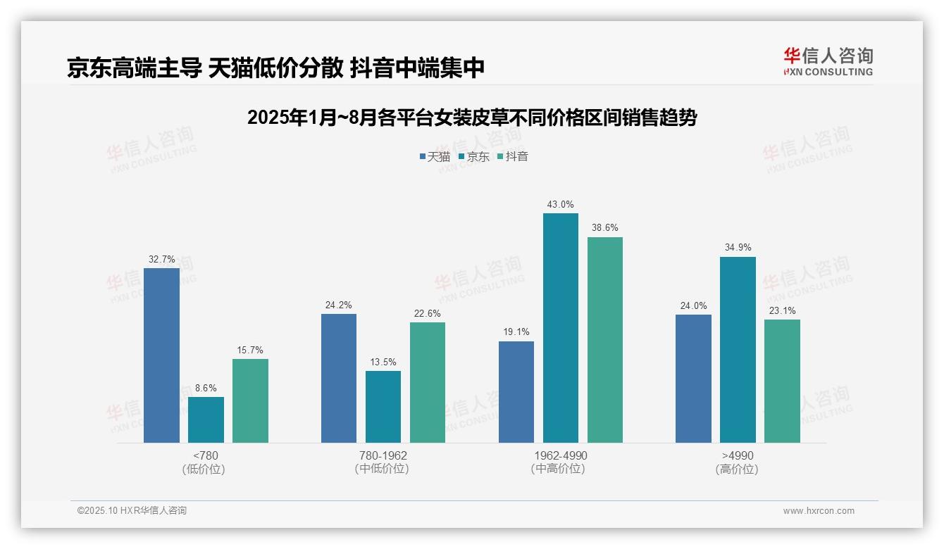 据华信人咨询报告：京东女装皮草高端销售占比34.9%-2025年10月-女装皮草-38