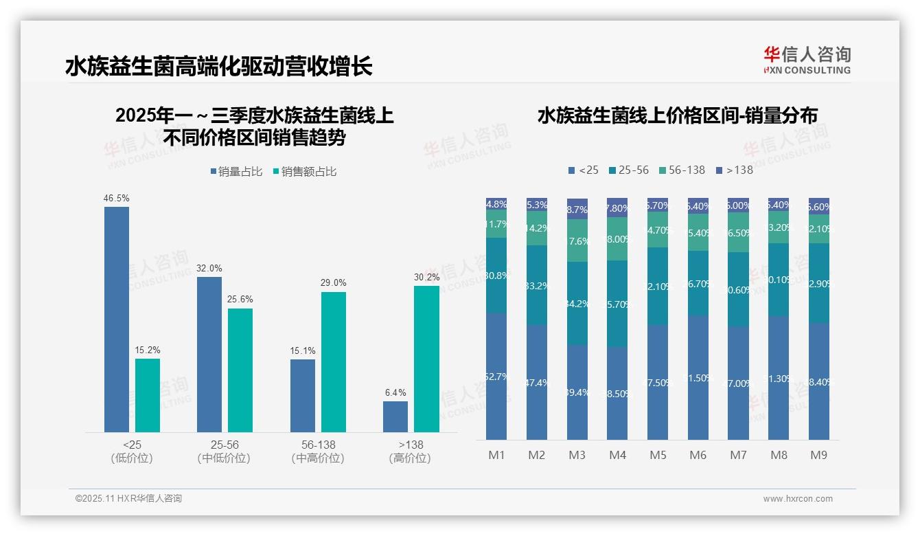 华信人咨询报告出炉，指出98%水族益生菌销售额集中于天猫-2025年11月-水族益生菌-38
