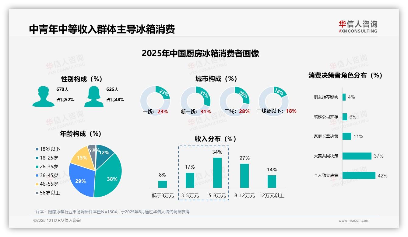 行业风向：华信人咨询报告提出41%厨房冰箱消费者更换周期超5年-2025年10月-厨房冰箱-38