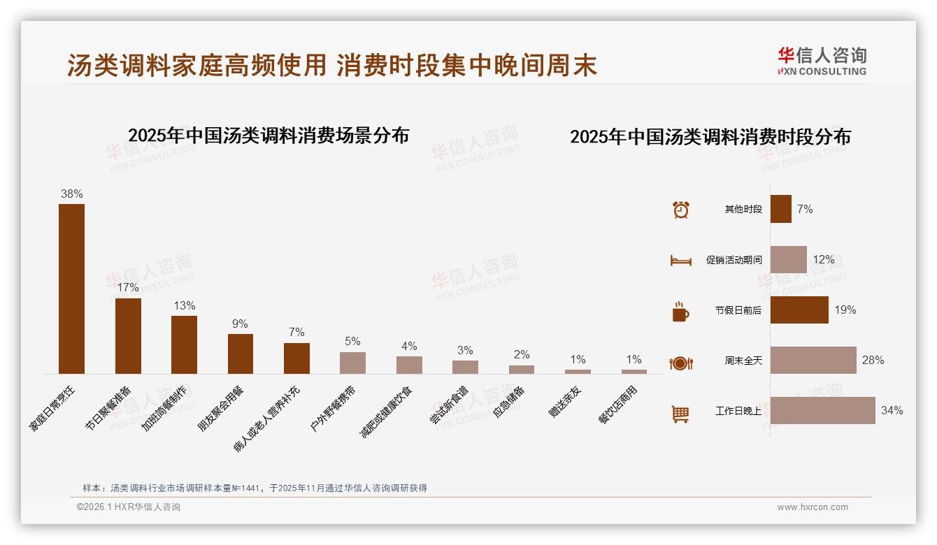 华信人咨询品类洞察：34%冬季消费高峰＋袋装52%占比激活汤类调料旺季-2026年1月-汤类调料-38