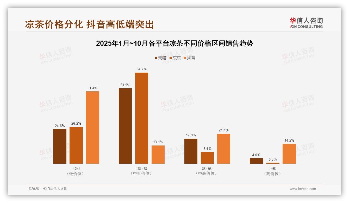 华信人咨询权威发布：夏季饮用占比42%凉茶易拉罐35%包装需旺季提前锁货-2026年1月-凉茶-38