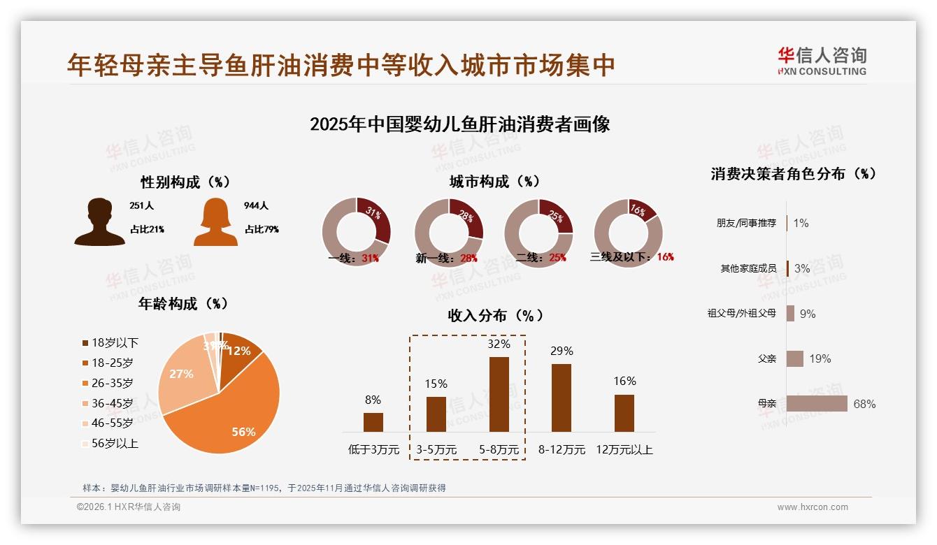 华信人咨询数据洞察：26到35岁妈妈占56%婴幼儿鱼肝油市场-2026年1月-婴幼儿鱼肝油-38