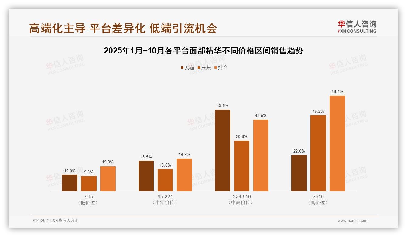 华信人咨询专题解读：53%复购率低于70%面部精华品牌38%用户因功效升级而跳槽-2026年1月-面部精华-38