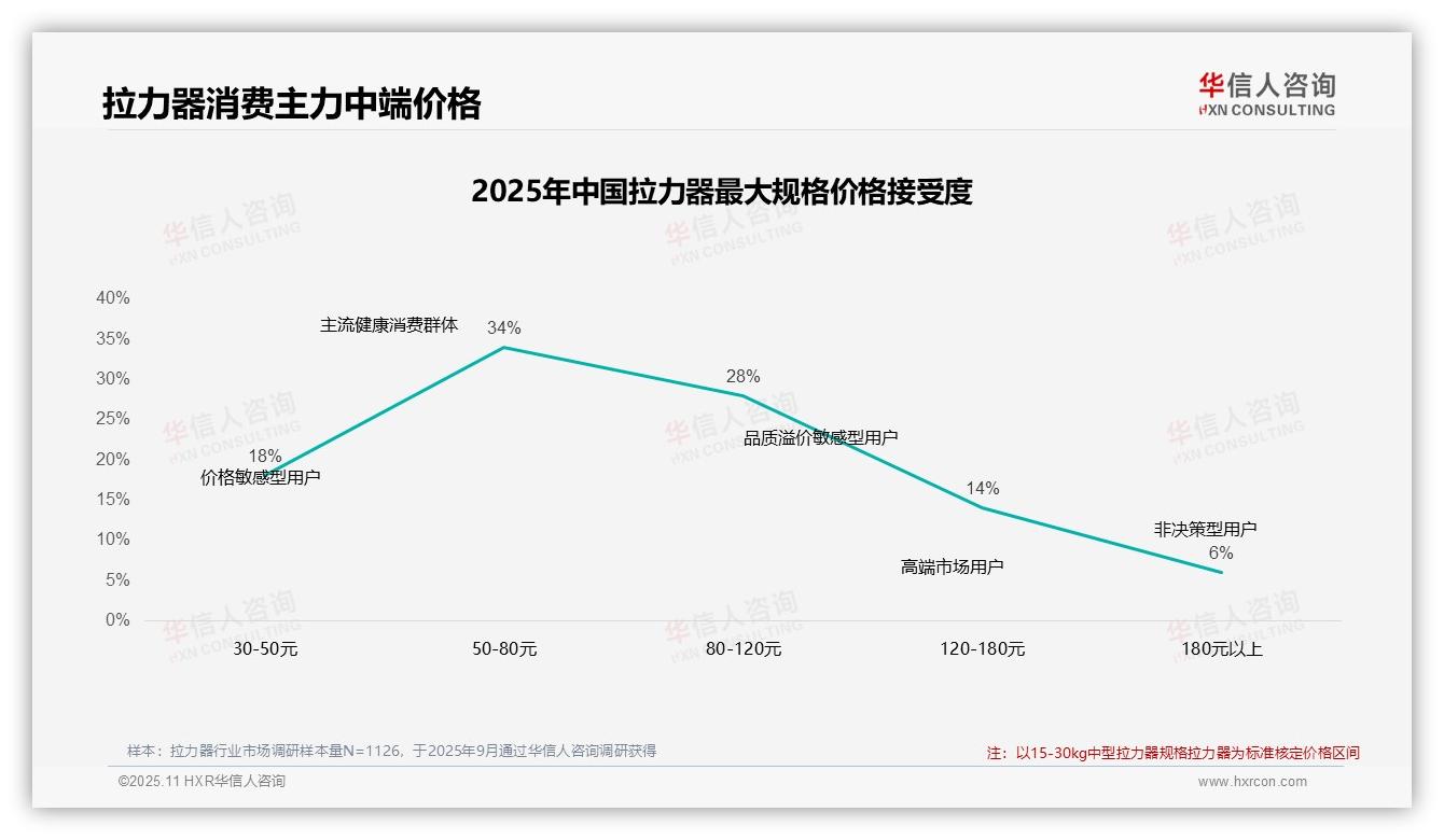 一文读懂41%拉力器用户坚守品牌忠诚：华信人咨询报告精编-2025年11月-拉力器-38