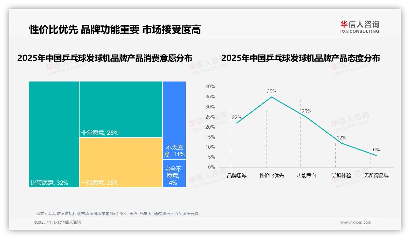 68%消费者青睐国产品牌乒乓球发球机——华信人咨询白皮书核心观点-2025年11月-乒乓球发球机-38