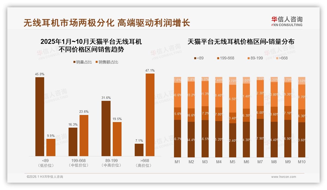 无线耳机高端668元以上占销售额47%，低量高价成利润奶牛——华信人咨询年度复盘-2026年1月-无线耳机-38