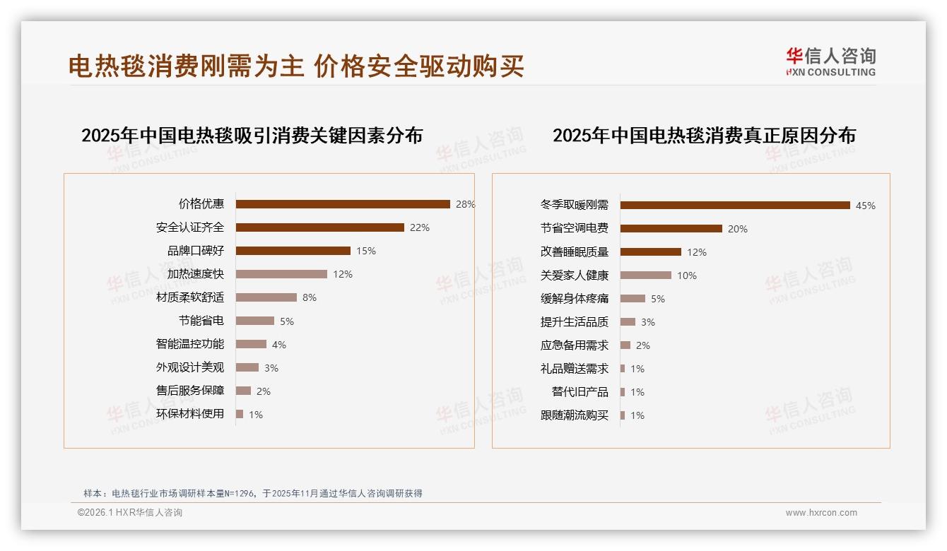 31%消费者首选安全性能，电热毯负面口碑32%来自安全担忧——华信人咨询独家披露-2026年1月-电热毯-38