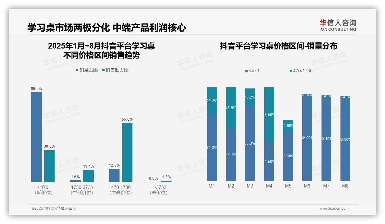 华信人咨询发布专项报告：京东学习桌中高端占比94.2%-2025年10月-学习桌-38