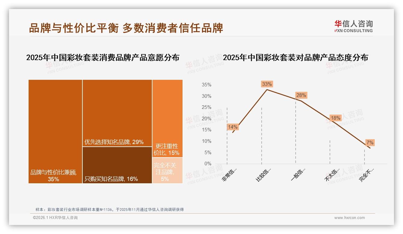 华信人咨询彩妆套装趋势报告：35%消费者兼顾品牌与性价比，品牌忠诚度仍待提升-2026年1月-彩妆套装-38