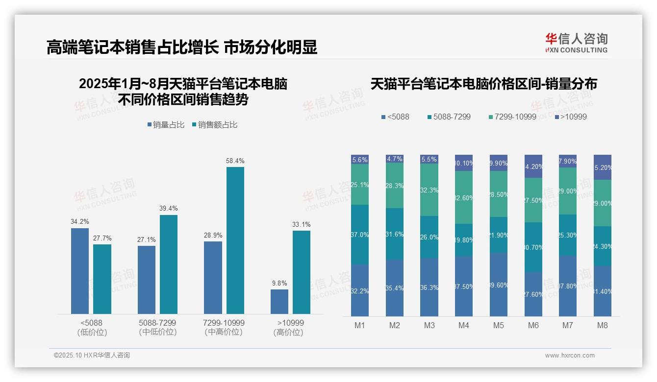 华信人咨询报告出炉，指出京东笔记本电脑中高端增长687.2%-2025年10月-笔记本电脑-38