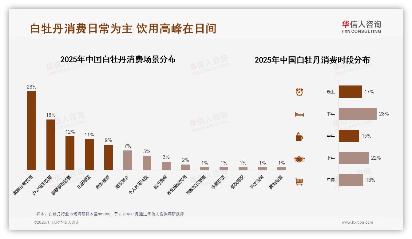 华信人咨询市场扫描：价格上涨10%后37%消费者减少购买，白牡丹促销依赖度72%-2026年1月-白牡丹-38