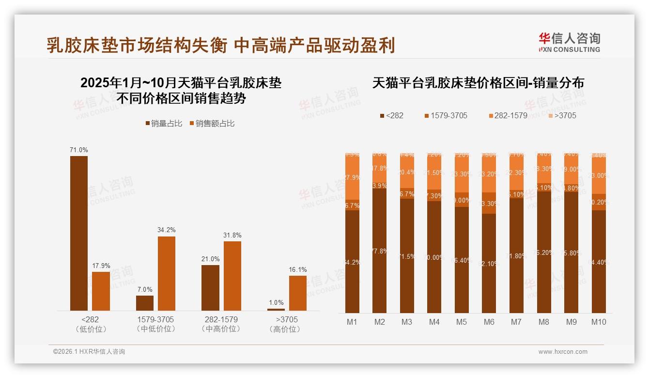 华信人咨询数据洞察：天然乳胶偏好40%带动健康环保乳胶床垫需求-2026年1月-乳胶床垫-38