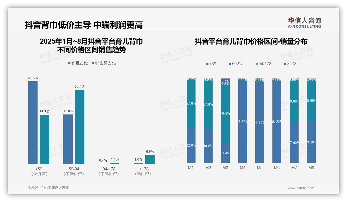 决策参考：华信人咨询报告强调京东育儿背巾83.2%销量来自低价产品-2025年10月-育儿背巾-38