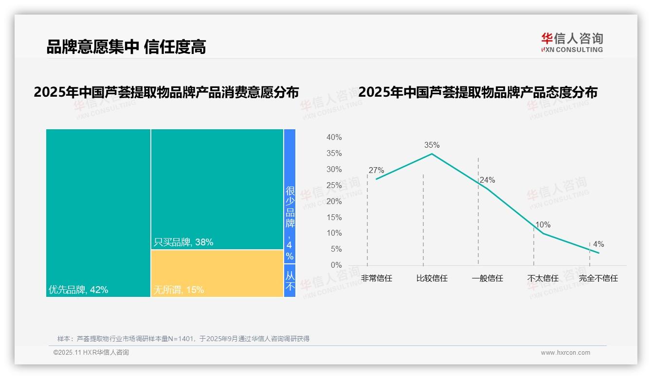 80%消费者品牌忠诚度高，华信人咨询年度报告精华-2025年11月-芦荟提取物-38