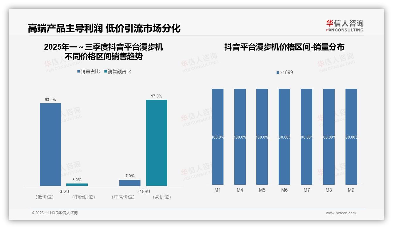 一文读懂抖音漫步机高端产品销售额占比97%：华信人咨询报告精编-2025年11月-漫步机-38