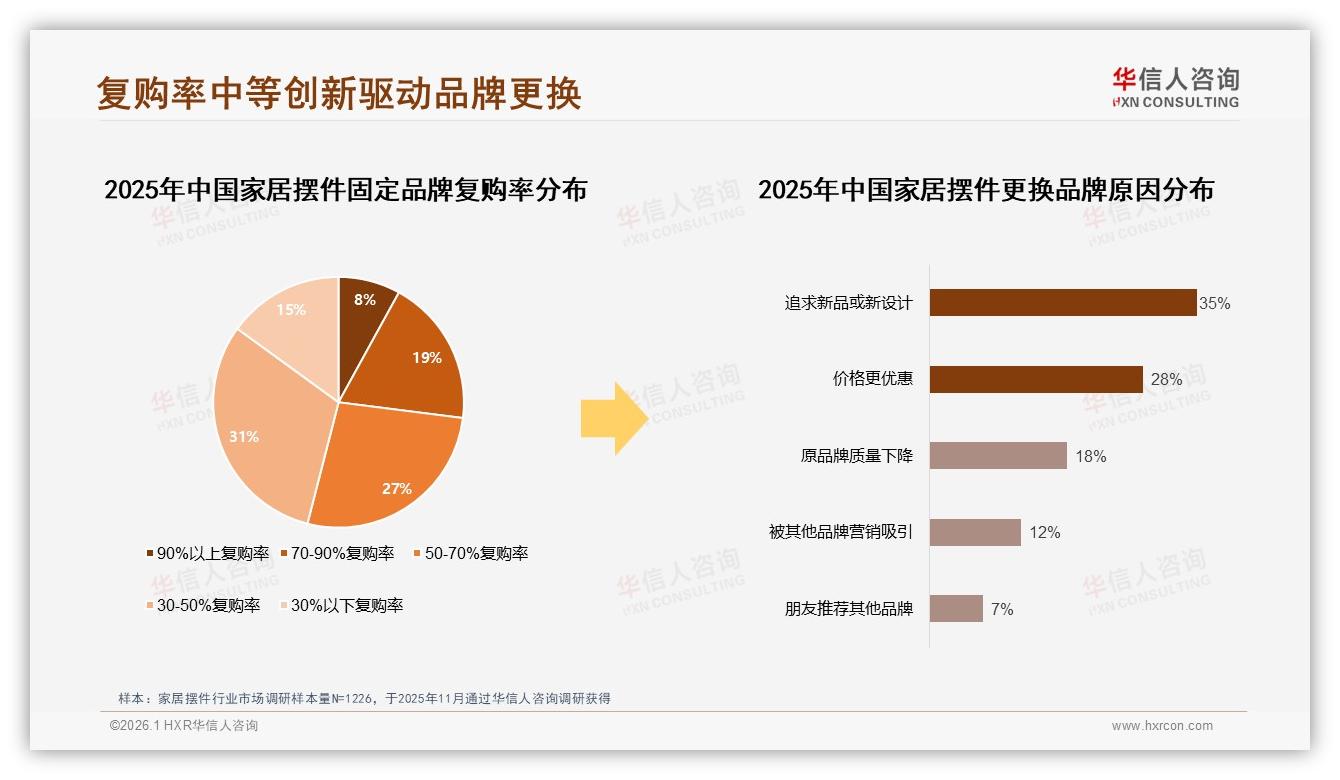 华信人咨询家居摆件品类年报：国产87%市场份额，设计性价比成制胜组合-2026年1月-家居摆件-38